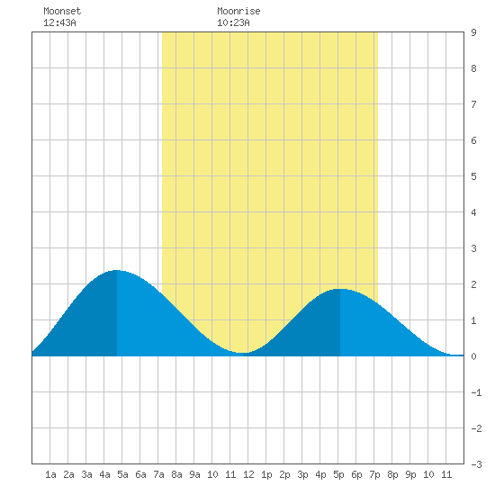 Jamestown Island tide chart for Friday, March 15, 2024