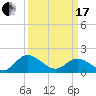 Jamestown Island tide chart for Sunday, March 17, 2024