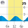 Jamestown Island tide chart for Monday, March 25, 2024
