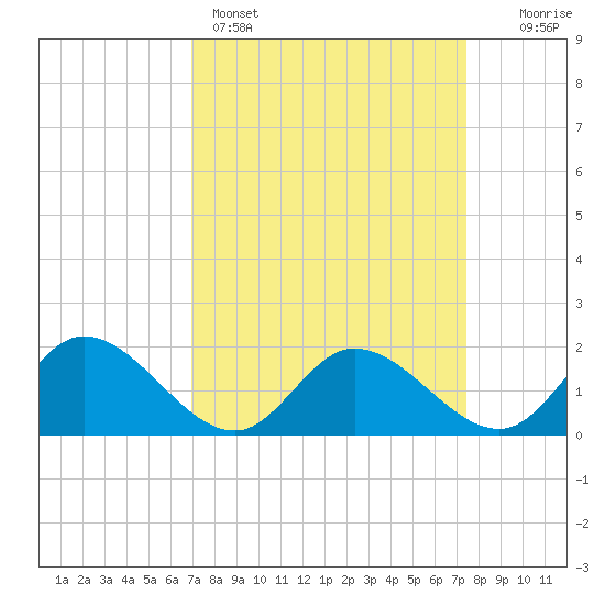 Jamestown Island tide chart for Wednesday, March 27, 2024