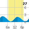 Jamestown Island tide chart for Wednesday, March 27, 2024