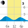Jamestown Island tide chart for Sunday, March 3, 2024