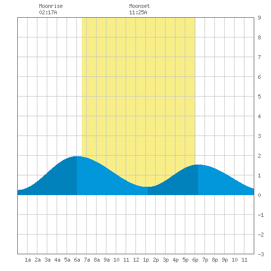 Jamestown Island tide chart for Monday, March 4, 2024