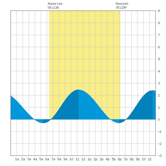 Jamestown Island tide chart for Saturday, March 9, 2024