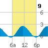 Jamestown Island tide chart for Saturday, March 9, 2024