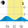 Jamestown Island tide chart for Monday, April 1, 2024