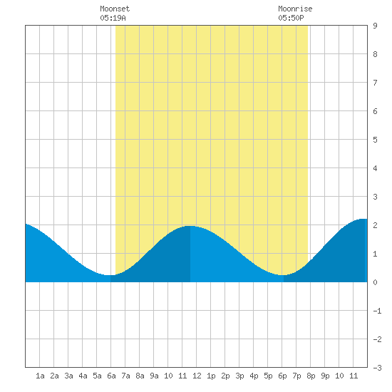 Jamestown Island tide chart for Sunday, April 21, 2024