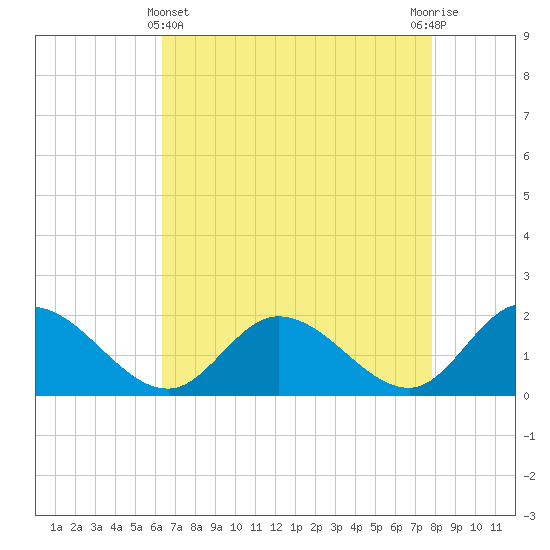 Jamestown Island tide chart for Monday, April 22, 2024