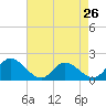 Jamestown Island tide chart for Friday, April 26, 2024