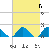 Jamestown Island tide chart for Saturday, April 6, 2024