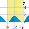 Jamestown Island tide chart for Sunday, April 7, 2024