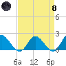 Jamestown Island tide chart for Monday, April 8, 2024