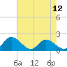 Jamestown Island tide chart for Sunday, May 12, 2024