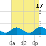 Jamestown Island tide chart for Friday, May 17, 2024
