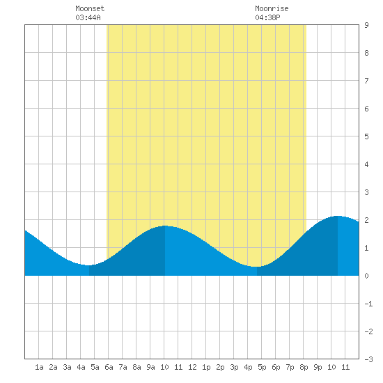 Jamestown Island tide chart for Sunday, May 19, 2024