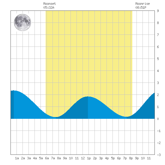 Jamestown Island tide chart for Thursday, May 23, 2024