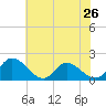 Jamestown Island tide chart for Sunday, May 26, 2024