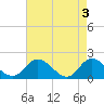 Jamestown Island tide chart for Friday, May 3, 2024