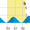 Jamestown Island tide chart for Sunday, May 5, 2024