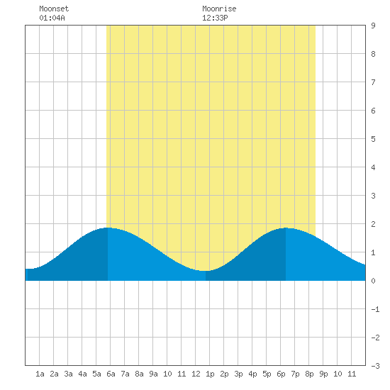 Jamestown Island tide chart for Thursday, June 13, 2024