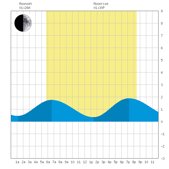 Jamestown Island tide chart for Friday, June 14, 2024