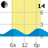Jamestown Island tide chart for Friday, June 14, 2024