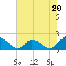 Jamestown Island tide chart for Thursday, June 20, 2024