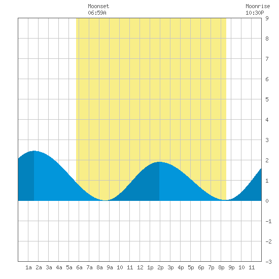 Jamestown Island tide chart for Sunday, June 23, 2024