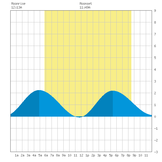 Jamestown Island tide chart for Thursday, June 27, 2024