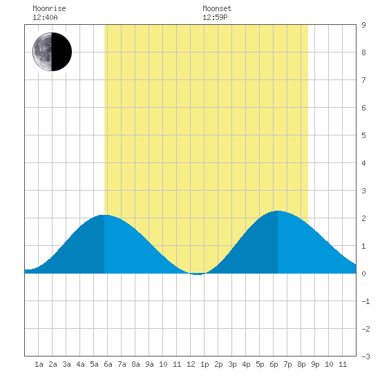 Jamestown Island tide chart for Friday, June 28, 2024
