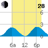 Jamestown Island tide chart for Friday, June 28, 2024