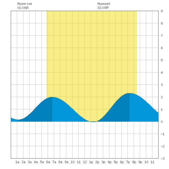 Jamestown Island tide chart for Saturday, June 29, 2024