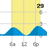 Jamestown Island tide chart for Saturday, June 29, 2024