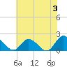 Jamestown Island tide chart for Monday, June 3, 2024