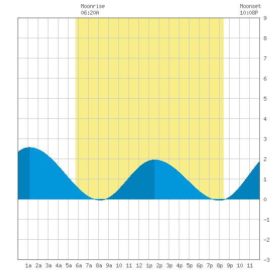 Jamestown Island tide chart for Friday, June 7, 2024