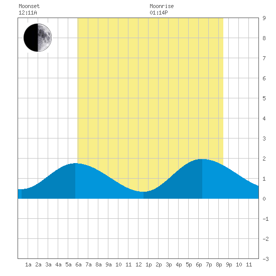 Jamestown Island tide chart for Saturday, July 13, 2024
