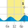 Jamestown Island tide chart for Monday, July 1, 2024