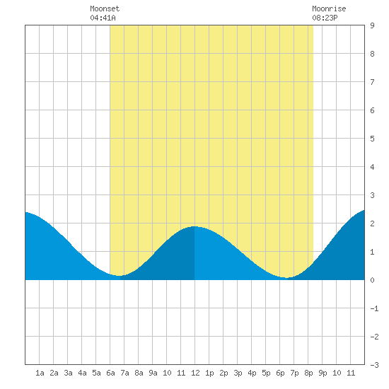 Jamestown Island tide chart for Saturday, July 20, 2024