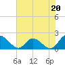 Jamestown Island tide chart for Saturday, July 20, 2024