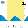 Jamestown Island tide chart for Sunday, July 21, 2024