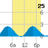 Jamestown Island tide chart for Thursday, July 25, 2024