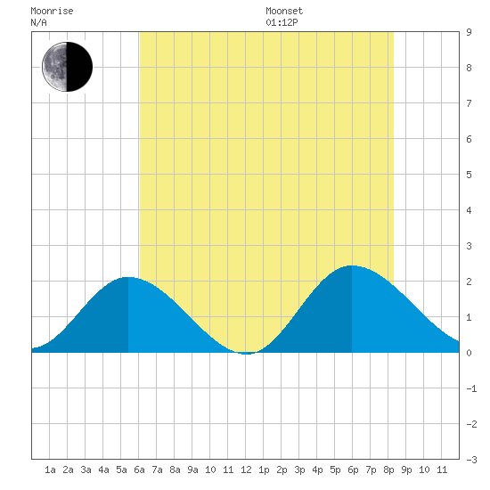 Jamestown Island tide chart for Saturday, July 27, 2024