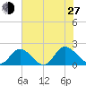 Jamestown Island tide chart for Saturday, July 27, 2024