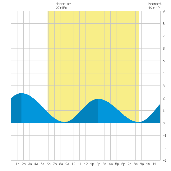 Jamestown Island tide chart for Sunday, July 7, 2024