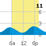 Jamestown Island tide chart for Sunday, August 11, 2024