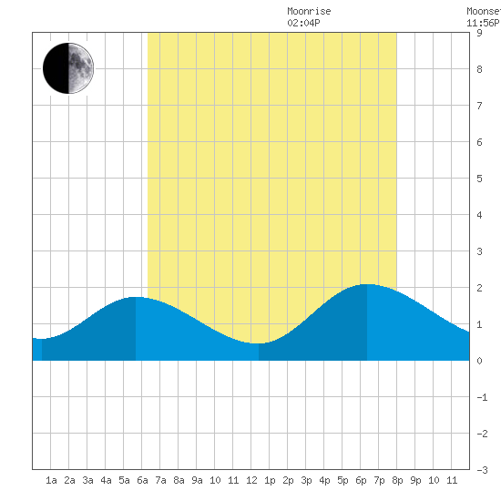 Jamestown Island tide chart for Monday, August 12, 2024