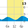 Jamestown Island tide chart for Tuesday, August 13, 2024
