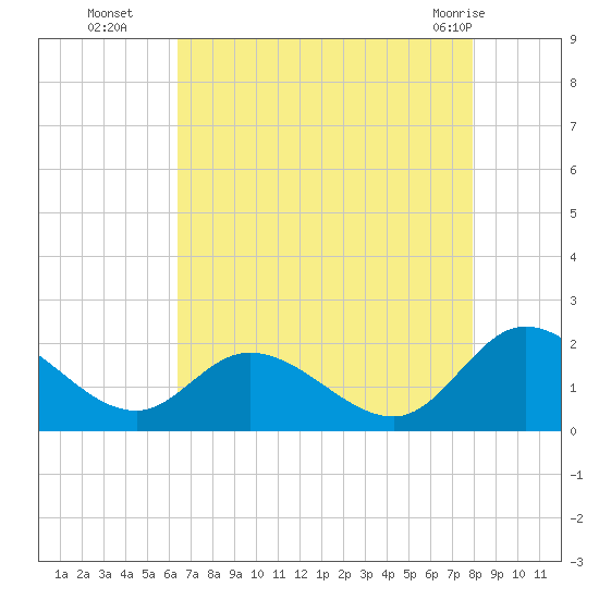 Jamestown Island tide chart for Friday, August 16, 2024