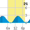 Jamestown Island tide chart for Wednesday, August 21, 2024