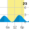 Jamestown Island tide chart for Friday, August 23, 2024